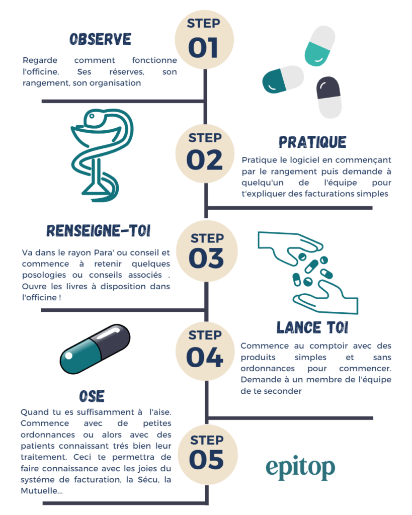 Schéma les étapes du stage de 2e année - Epitop Pharmacie